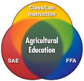 3 circle model agricultural education three circle venn diagram
