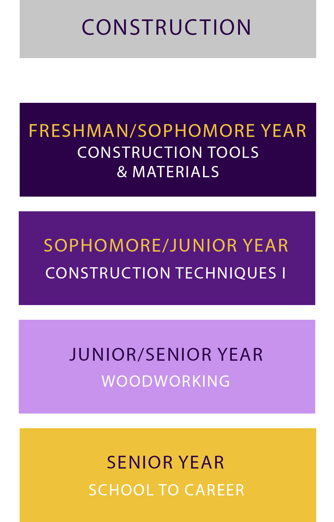 Construction-Flow-Chart-Career-Tech Drafting and construction flow chart