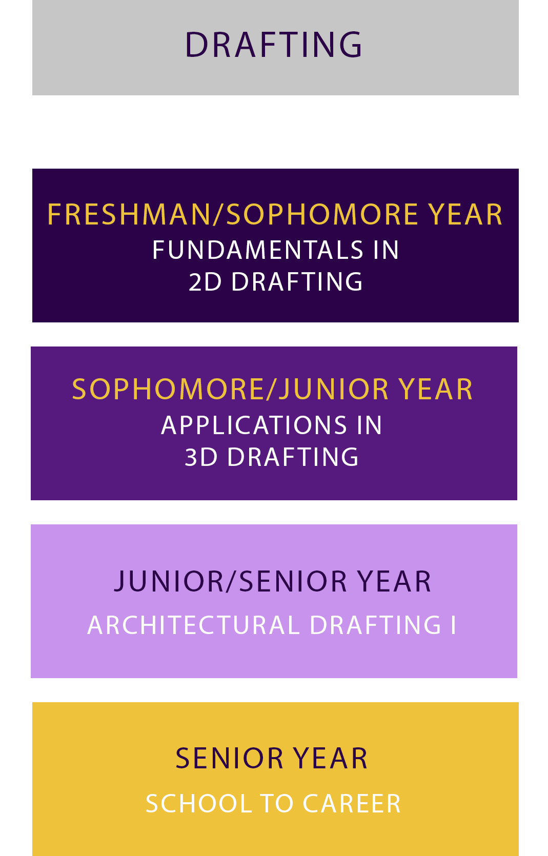 DRAFTING-Flow-Chart-Career-Tech Drafting flow chart