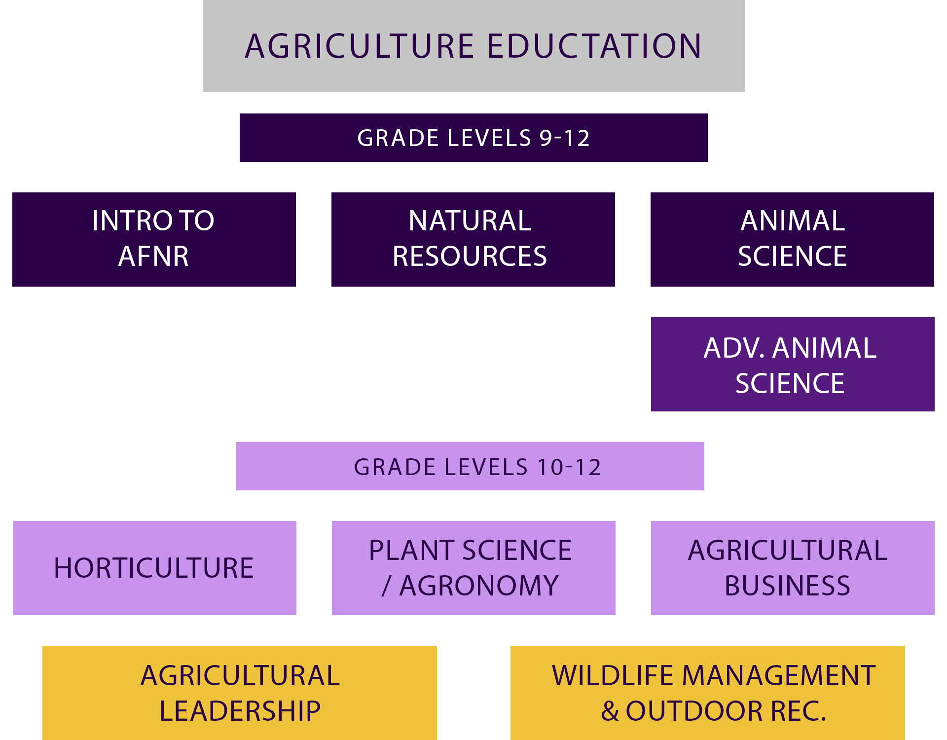 agriculture-chart Agriculture Flow Chart