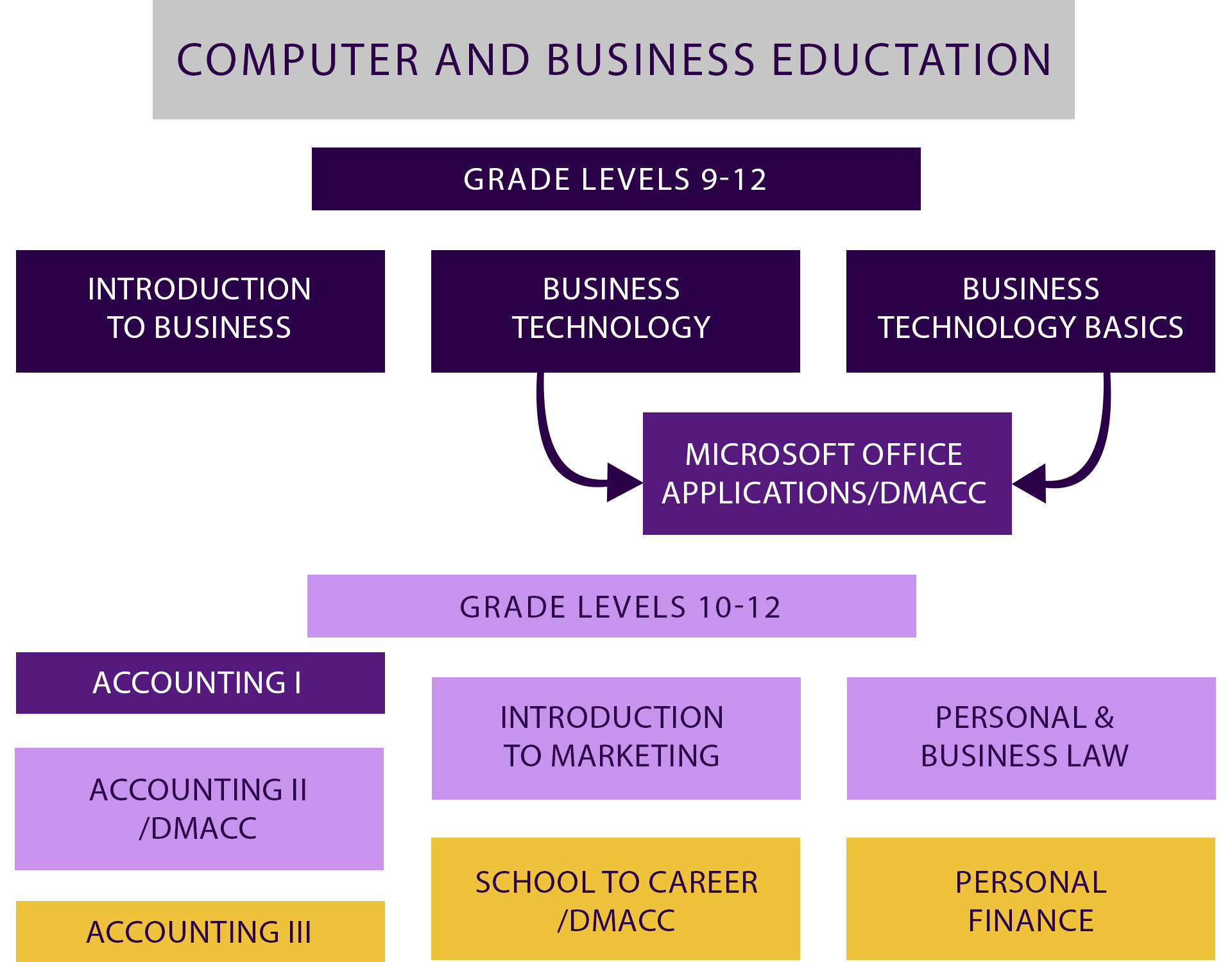 Computer and Business Education flow chart